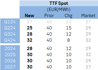TTF spot prices