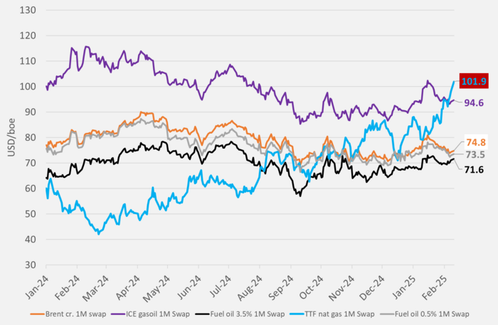 The TTF 1mth contract spikes above USD 100/boe