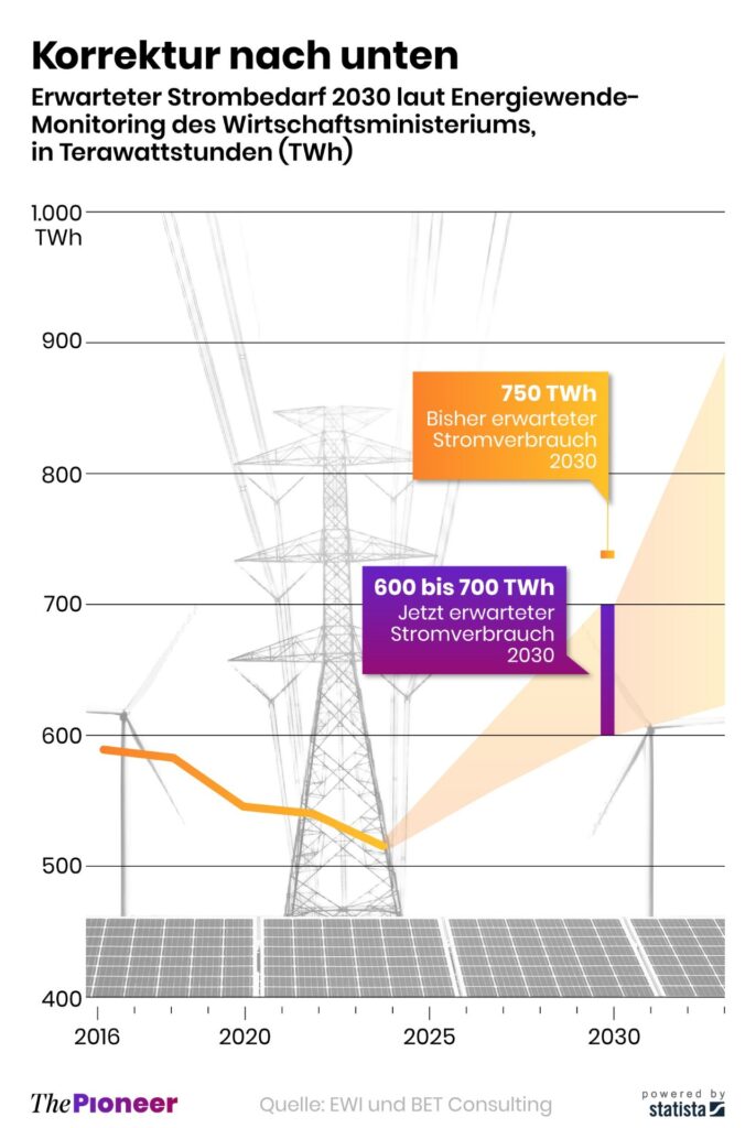 Prognos över efterfrågan på elektricitet i Tyskland