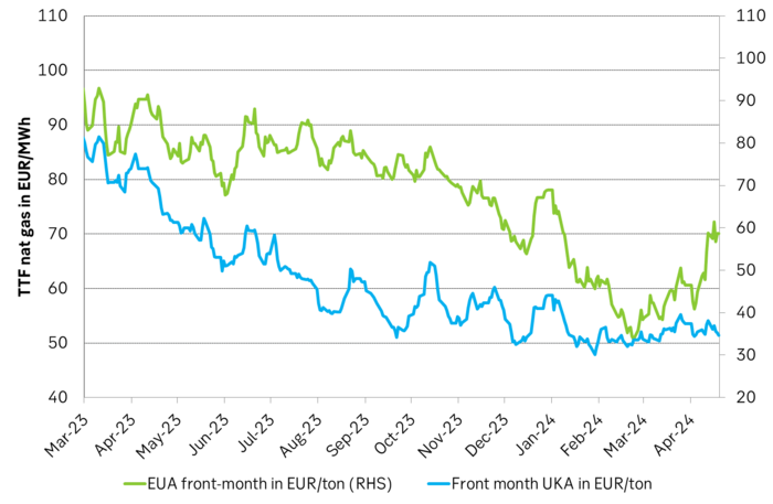 The EUA price vs the UKA price. Correlations previously, but not much any more.