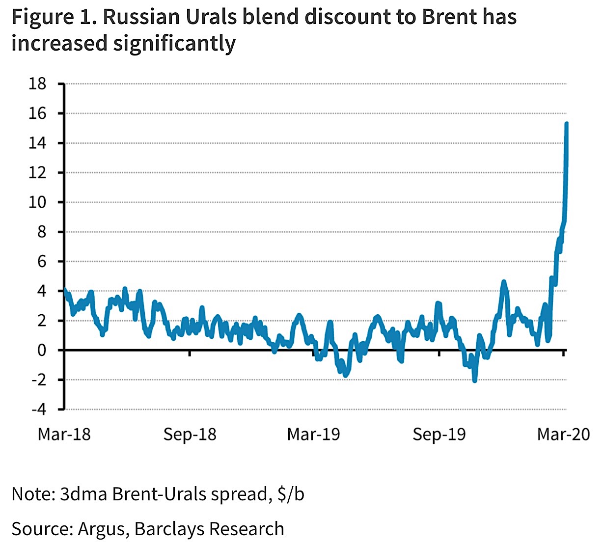 Rabatt på Urals-olja jämfört med Brent