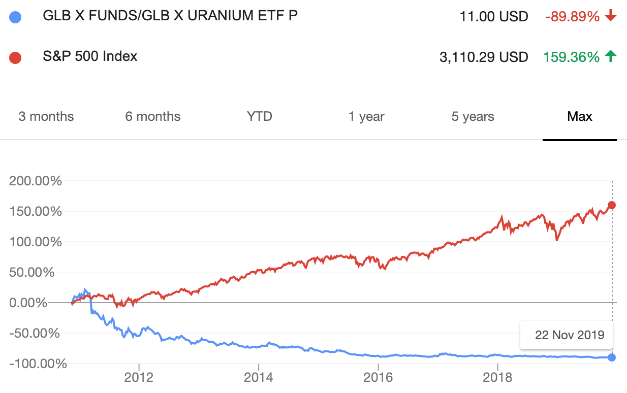 Kursutveckling på uran-ETF