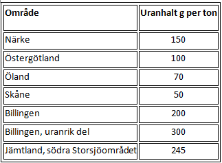 Uranhalten i alunskiffer i olika delar av Sverige
