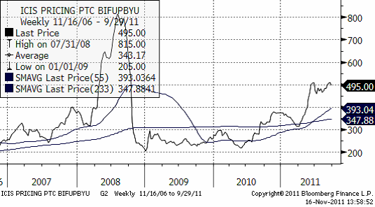 Diagram på Urea FOB Yuzhny i dollar per ton