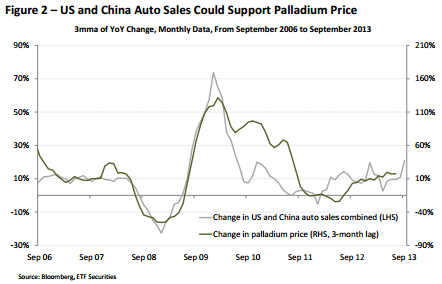US and China auto sales could support the palladium price