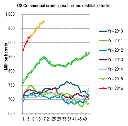 US crude, gasoline and distillate stocks