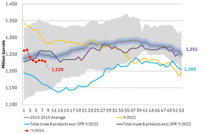 US commercial crude and product stocks below normal and below last year