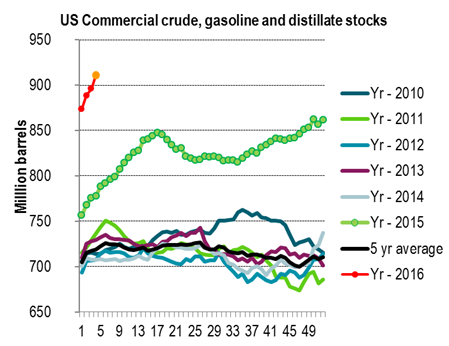 US commcercial crude, gasoline and distillate stocks