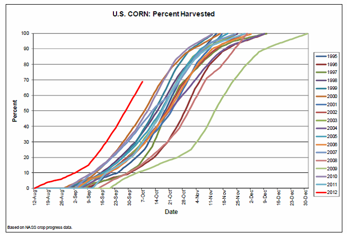 US corn percent harvested