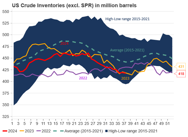 US crude inventories