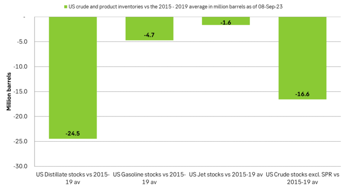 US crude and product stocks vs. 2015-2019 average.