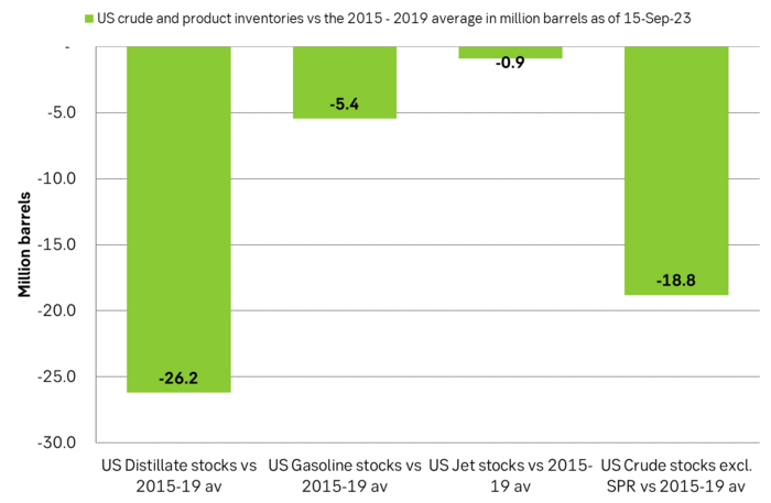 US crude and product stocks vs. the 2015-19 average