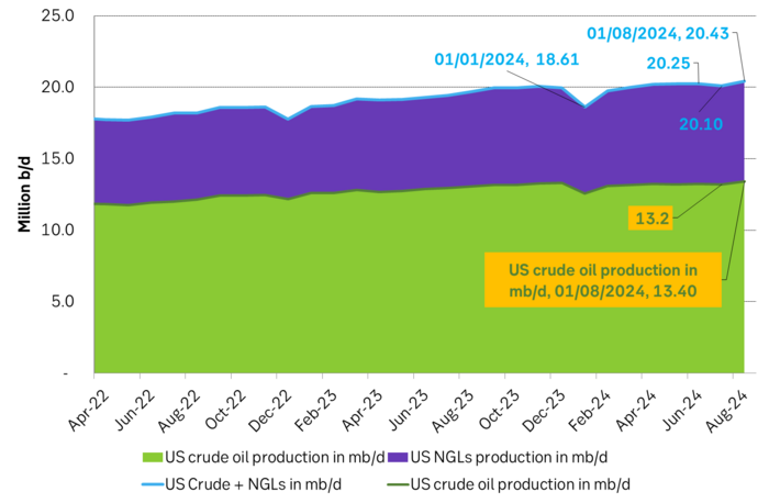 US crude oil production reached a new all-time high in August