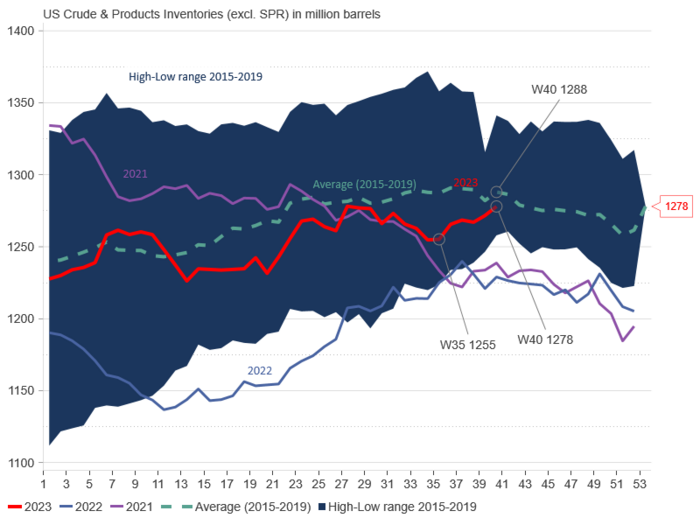 US crude & products inventories (excluding SPR) in million barrels