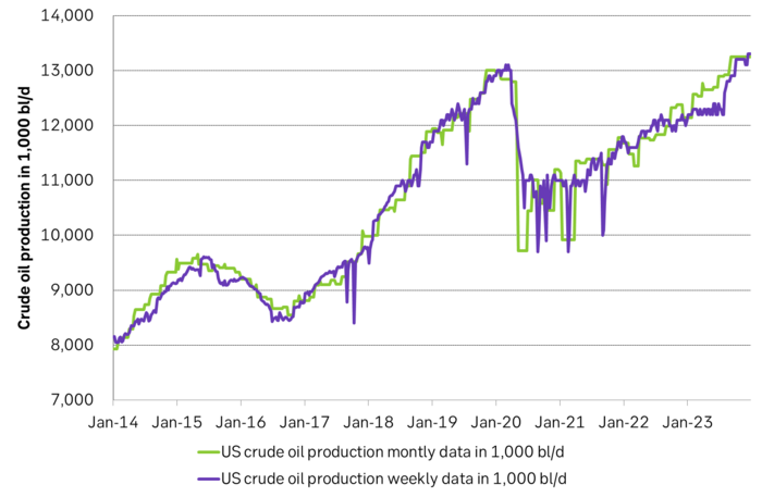 US crude production