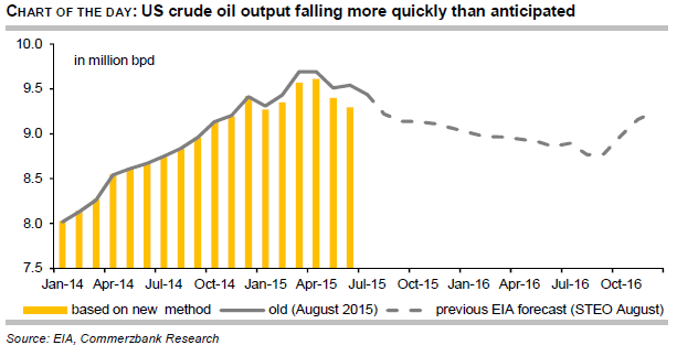US crude oil output falling more quickly than anticipated