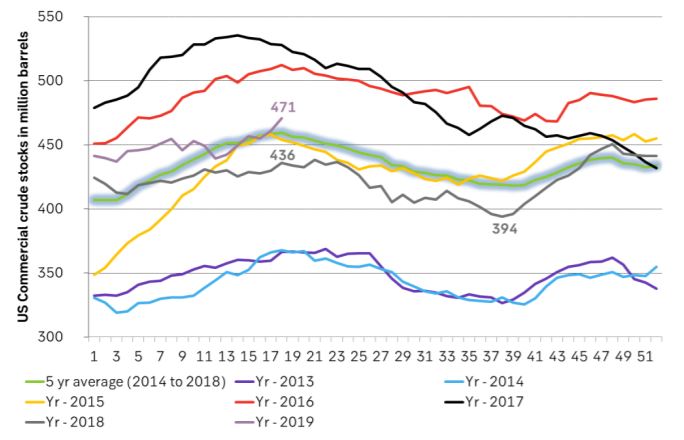 US crude stocks are up 31 m bl since 18 March vs 5yr normal increase of 15.4 m bl
