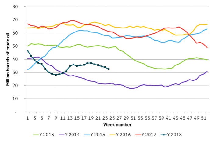  US Cushing crude oil stocks are ticking lower