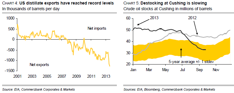 US distillate exports and destocking at Cushing