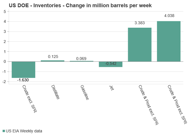 US DOE inventory