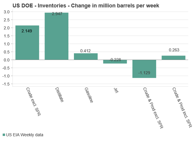 USD DOE, Inventories, Change in million barrels per week