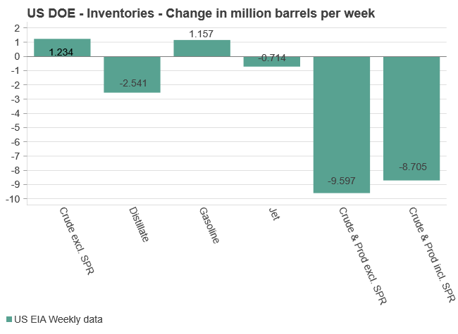 QuickTake on US Inventories of oil