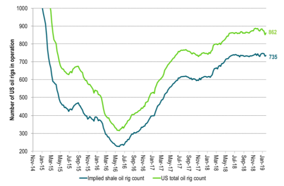 US drilling rig count is only off 16 rigs from this cycle high. Not much reaction yet.