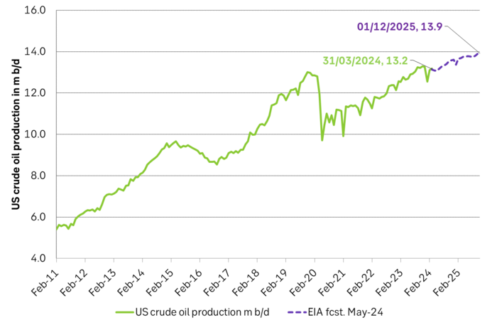US EIA is projecting that US crude production will continue to rise and rise though more gradually