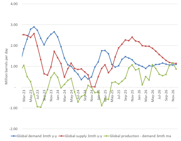 Global demand and supply growth given as 3mth average y-y diff in mb/d and the outright 3mth average demand diff to 3mth average supply in mb/d.