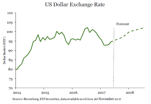 US Dollar Exchange Rate