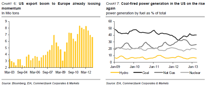 US export of coal to Europe - Coal fired power generation in US