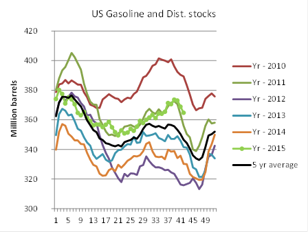 US gasoline and dist. stocks