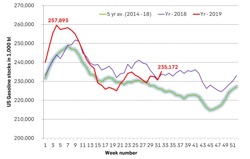 US Gasoline stocks