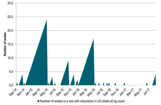 US implied shale oil rigs have fallen back 4 weeks in a row – first since May 2016