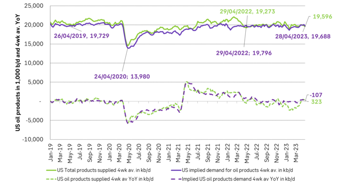 US implied demand and products delivered