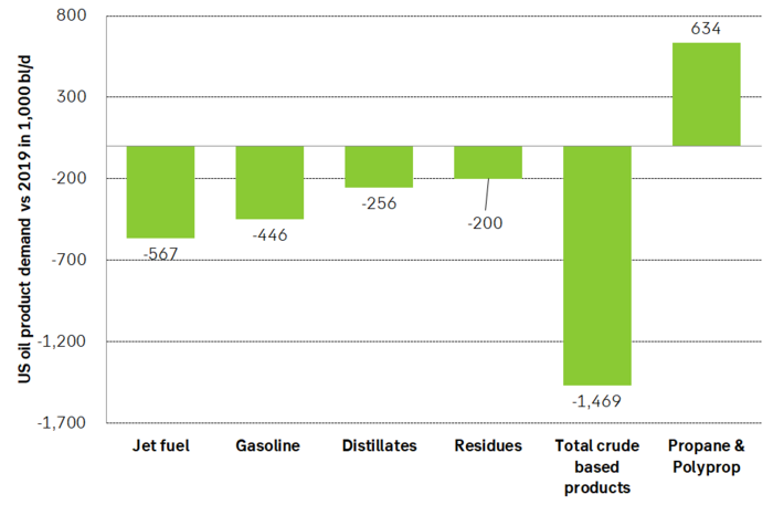 US oil product demand