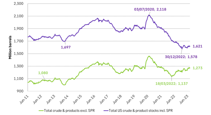 US oil inventories with and without SPR