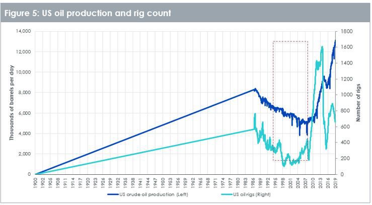 US oil production and rig count