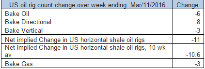 US oil rig