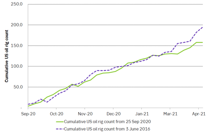 US oil rig count