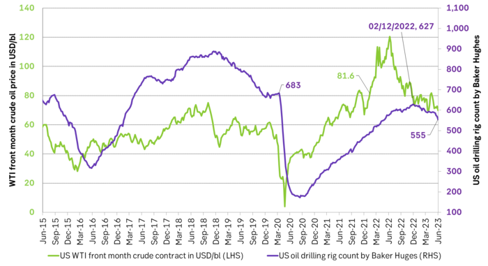 US oil rig count