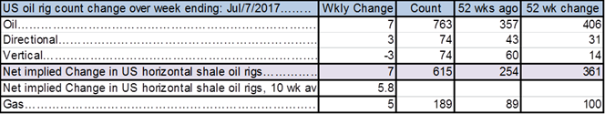 US oil rig count up by 7 last week