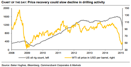 US rig count and WTI price