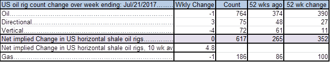 US oil rigs down by 1 last week