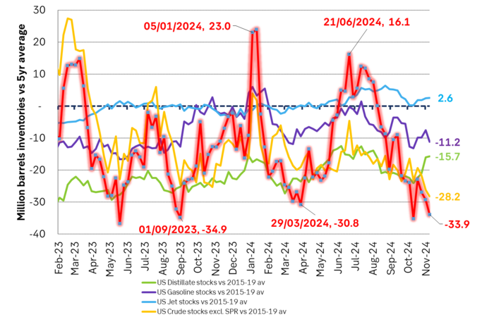 US oil inventories versus the 2015-19 seasonal averages.