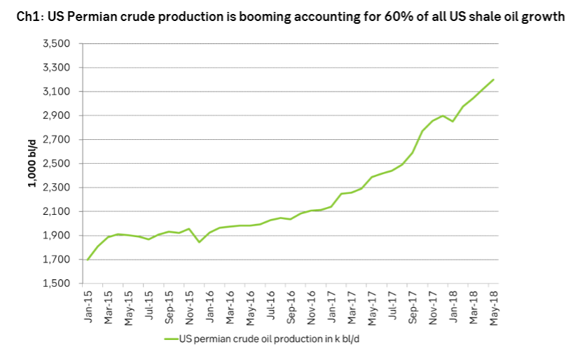 US Permian crude production is booming accounting for 60% of all US shale oil growth