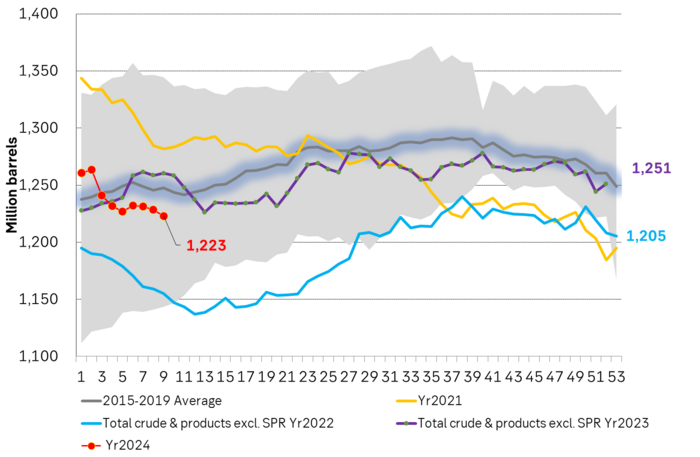 Total US commercial crude and product stocks have declined into the new year and are now well below last year same time.