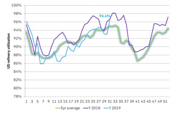 US refineries