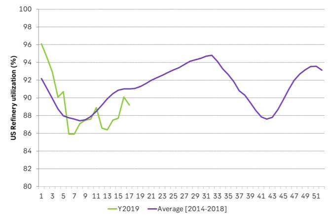 US refinery utilization