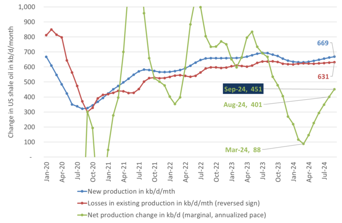 US shale oil production grew at a marginal